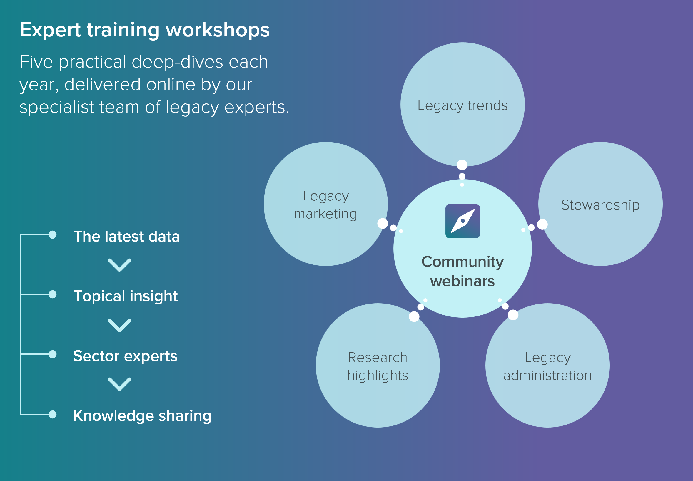 Expert Training